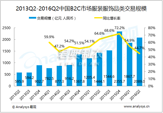二季度B2C市场3C服装交易规模达2089亿(图1)